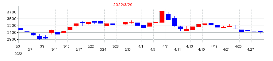 2022年のぴあの配当落ち日前後の株価チャート
