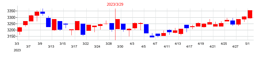 2023年のぴあの配当落ち日前後の株価チャート