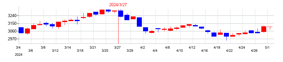 2024年のぴあの配当落ち日前後の株価チャート