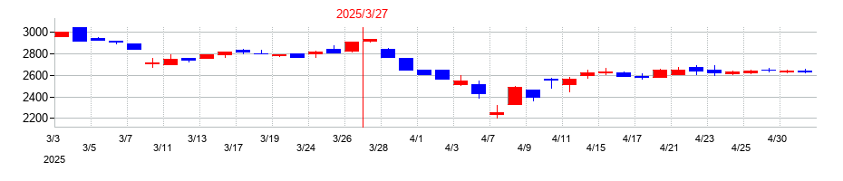 2025年のぴあの配当落ち日前後の株価チャート