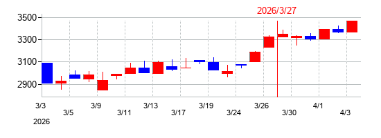 2026年のぴあの配当落ち日前後の株価チャート