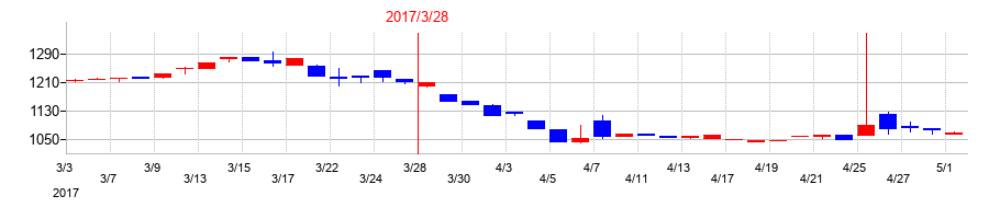 2017年の西菱電機の配当落ち日前後の株価チャート