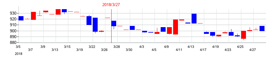 2018年の西菱電機の配当落ち日前後の株価チャート