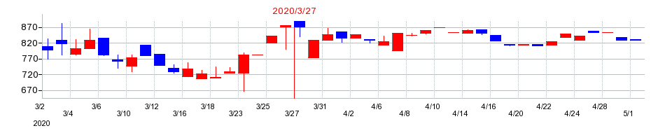 2020年の西菱電機の配当落ち日前後の株価チャート