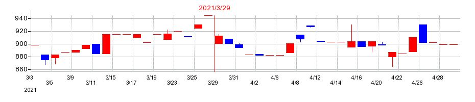 2021年の西菱電機の配当落ち日前後の株価チャート