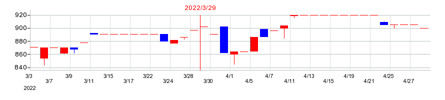 2022年の西菱電機の配当落ち日前後の株価チャート