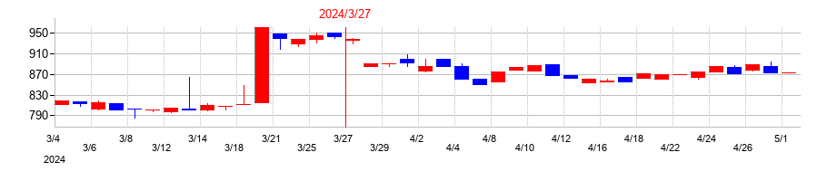 2024年の西菱電機の配当落ち日前後の株価チャート