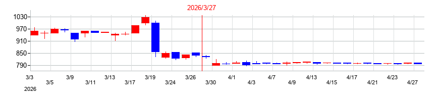 2026年の西菱電機の配当落ち日前後の株価チャート