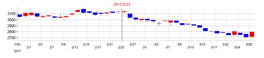 2017年のイオンファンタジーの配当落ち日前後の株価チャート