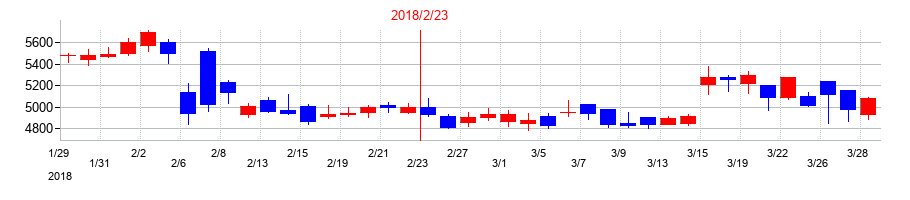 2018年のイオンファンタジーの配当落ち日前後の株価チャート