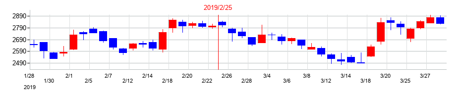 2019年のイオンファンタジーの配当落ち日前後の株価チャート