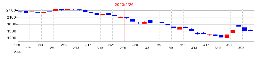 2020年のイオンファンタジーの配当落ち日前後の株価チャート