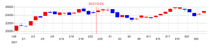 2021年のイオンファンタジーの配当落ち日前後の株価チャート