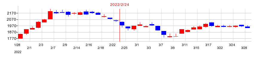 2022年のイオンファンタジーの配当落ち日前後の株価チャート
