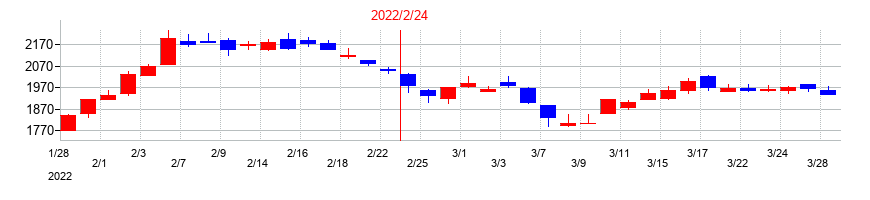 2022年のイオンファンタジーの配当落ち日前後の株価チャート