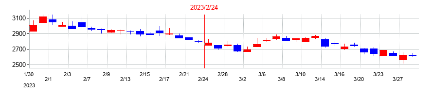 2023年のイオンファンタジーの配当落ち日前後の株価チャート