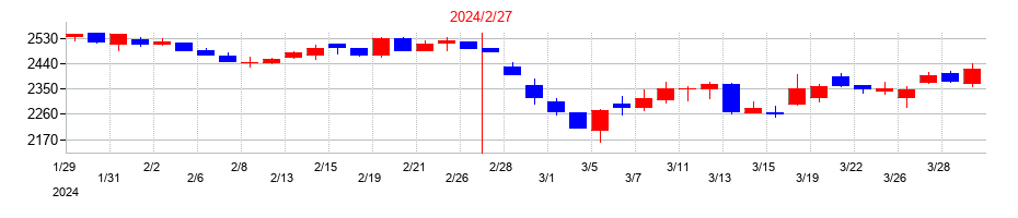 2024年のイオンファンタジーの配当落ち日前後の株価チャート