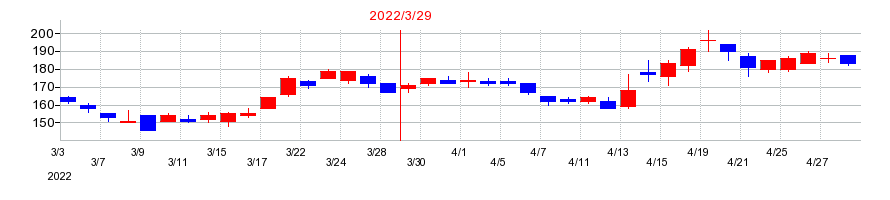2022年のソースネクストの配当落ち日前後の株価チャート