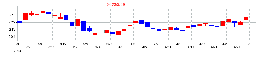 2023年のソースネクストの配当落ち日前後の株価チャート