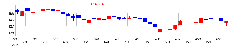 2014年のシーティーエスの配当落ち日前後の株価チャート