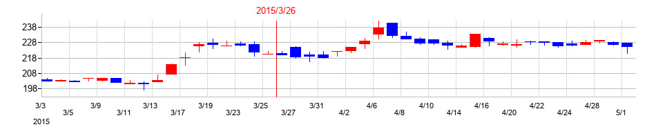 2015年のシーティーエスの配当落ち日前後の株価チャート