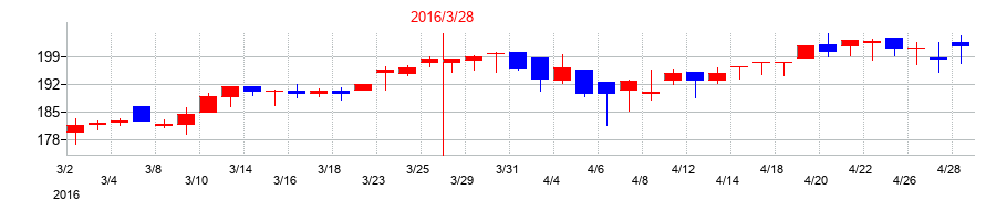 2016年のシーティーエスの配当落ち日前後の株価チャート