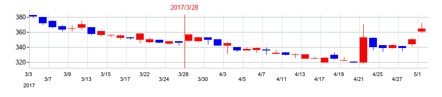 2017年のシーティーエスの配当落ち日前後の株価チャート