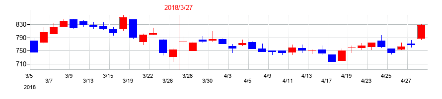 2018年のシーティーエスの配当落ち日前後の株価チャート