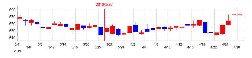 2019年のシーティーエスの配当落ち日前後の株価チャート