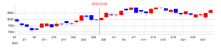 2022年のシーティーエスの配当落ち日前後の株価チャート