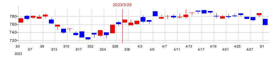 2023年のシーティーエスの配当落ち日前後の株価チャート