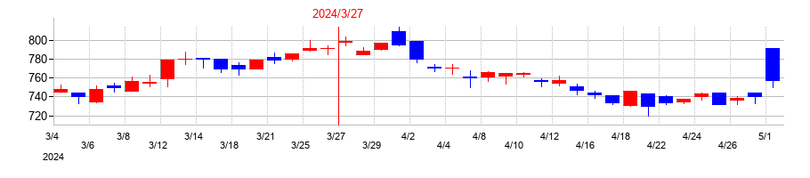 2024年のシーティーエスの配当落ち日前後の株価チャート