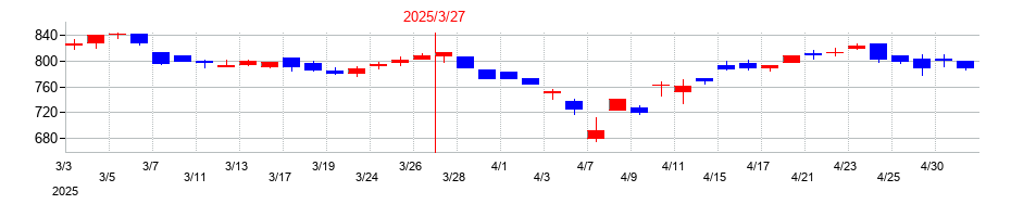 2025年のシーティーエスの配当落ち日前後の株価チャート