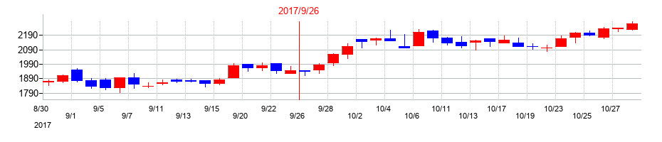 2017年のＮＥＸＹＺ．Ｇｒｏｕｐの配当落ち日前後の株価チャート