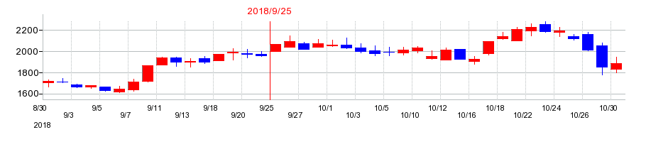 2018年のＮＥＸＹＺ．Ｇｒｏｕｐの配当落ち日前後の株価チャート