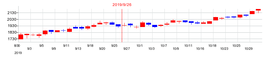 2019年のＮＥＸＹＺ．Ｇｒｏｕｐの配当落ち日前後の株価チャート