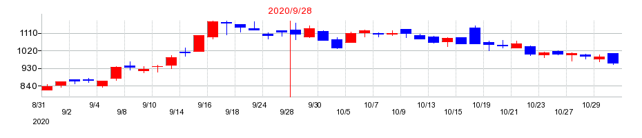 2020年のＮＥＸＹＺ．Ｇｒｏｕｐの配当落ち日前後の株価チャート