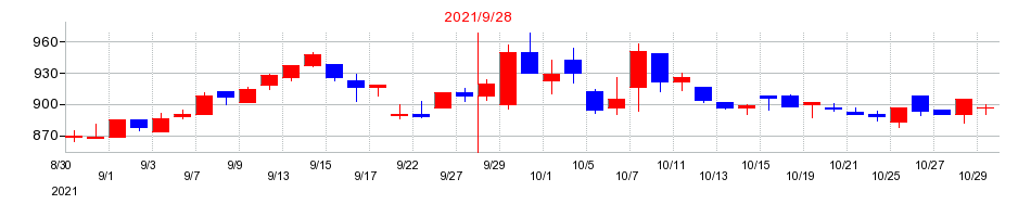 2021年のＮＥＸＹＺ．Ｇｒｏｕｐの配当落ち日前後の株価チャート