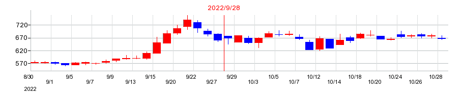 2022年のＮＥＸＹＺ．Ｇｒｏｕｐの配当落ち日前後の株価チャート