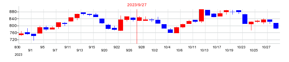 2023年のＮＥＸＹＺ．Ｇｒｏｕｐの配当落ち日前後の株価チャート