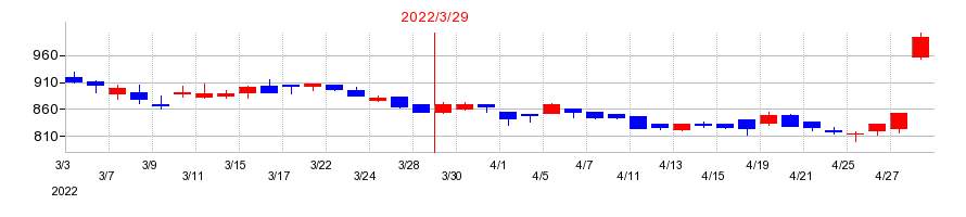 2022年のブロードメディアの配当落ち日前後の株価チャート