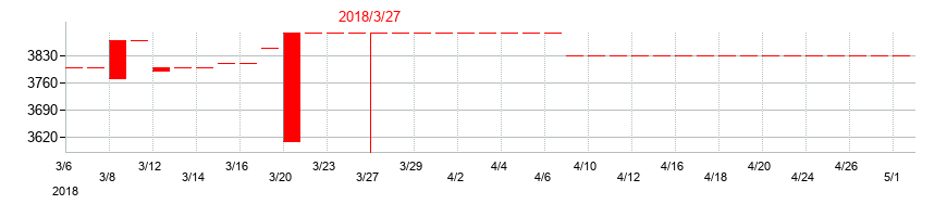 2018年のテスクの配当落ち日前後の株価チャート
