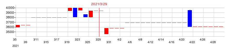 2021年のテスクの配当落ち日前後の株価チャート