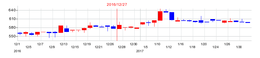 2016年の山田債権回収管理総合事務所の配当落ち日前後の株価チャート