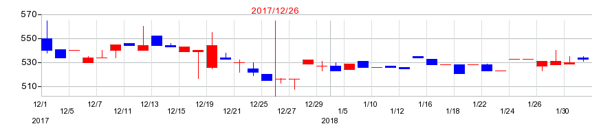 2017年の山田債権回収管理総合事務所の配当落ち日前後の株価チャート