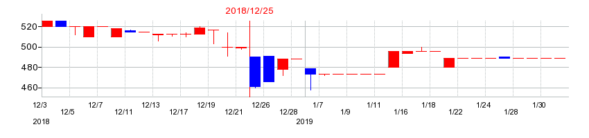 2018年の山田債権回収管理総合事務所の配当落ち日前後の株価チャート