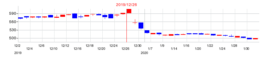 2019年の山田債権回収管理総合事務所の配当落ち日前後の株価チャート