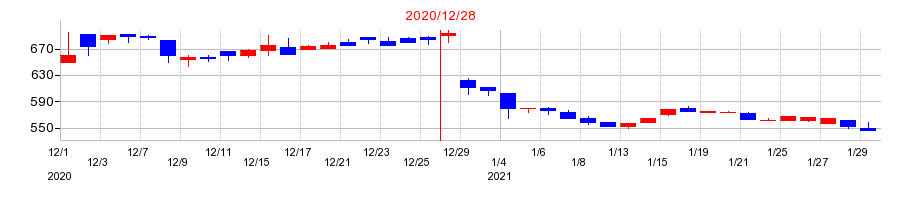 2020年の山田債権回収管理総合事務所の配当落ち日前後の株価チャート