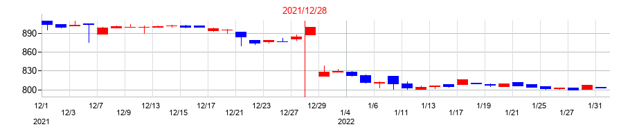 2021年の山田再生系債権回収総合事務所の配当落ち日前後の株価チャート