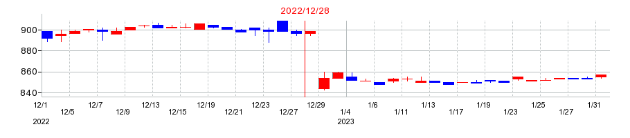 2022年の山田債権回収管理総合事務所の配当落ち日前後の株価チャート